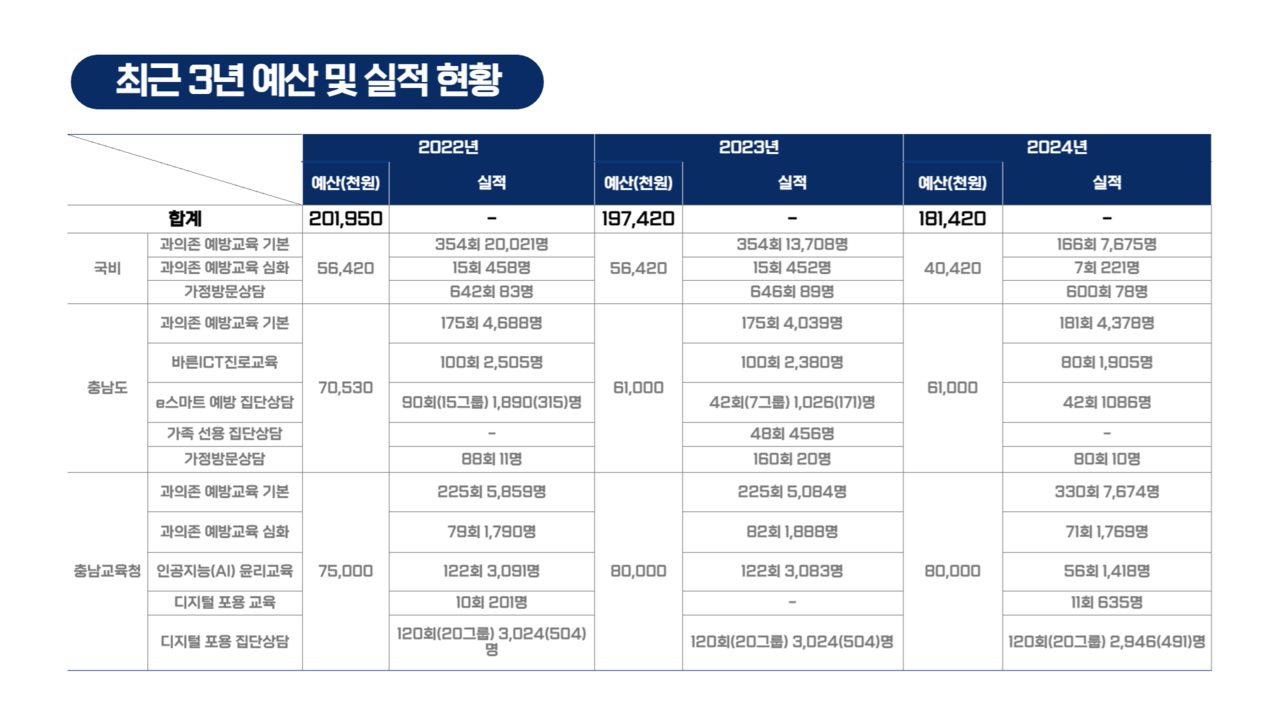 안장헌 도의원(아산5·더불어민주당)이 11일 열린 2024년도 충청남도의회 기획경제위원회 기획조정실 행정사무감사에서 청소년 스마트폰‧인터넷 과의존 관련 예산 확대를 촉구했다. 충남스마트쉼센터로부터 제출받은 최근 3년간 과의존 관련 예산. 안장헌 의원