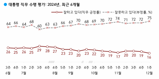 한국갤럽 최근 6개월 대통령 직무수행 평가. 갤럽 보고서. 