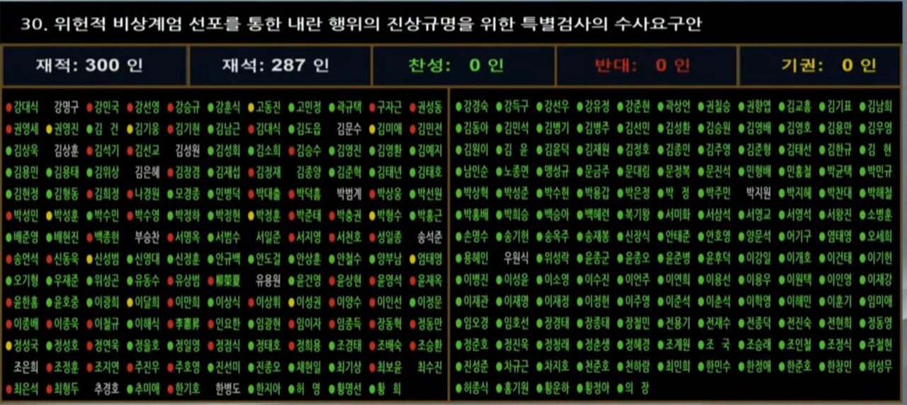 내란 상설특검 국회 표결 현황. 