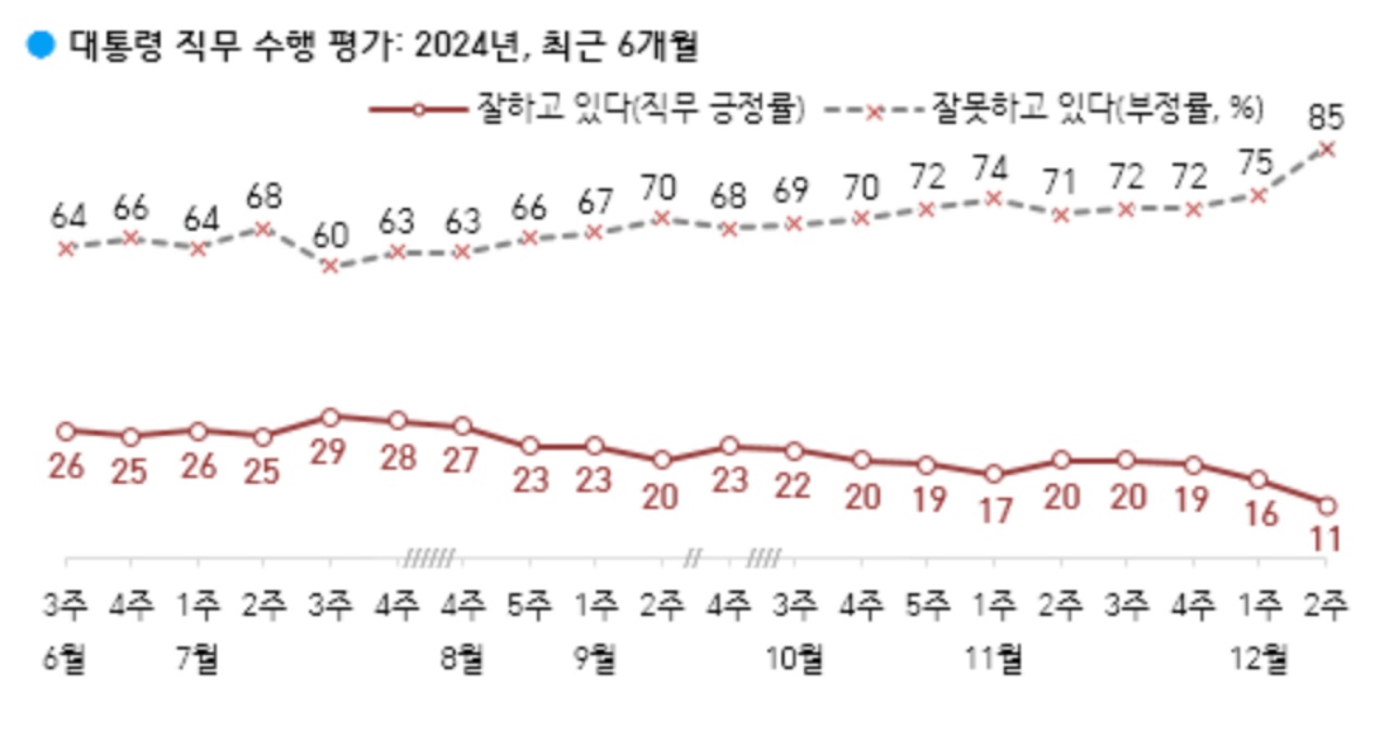 대통령 직무 수행 평가 최근 6개월. 한국갤럽 갈무리.