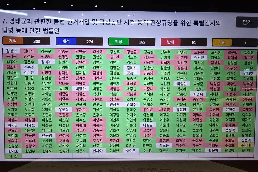 국회는 이날 오후 본회의를 열어 ‘명태균 특검법’을 재석 274명 중 찬성 182명, 반대 91명, 기권 1명으로 가결했다. 박정현 의원 페이스북 갈무리.