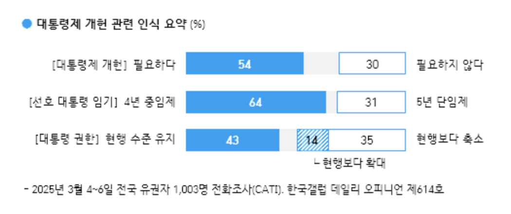 한국갤럽 갈무리.