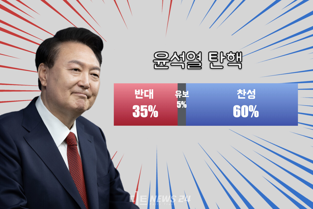 윤석열 대통령을 탄핵해야 한다는 여론이 60%를 기록했다. 차기 대통령 선거에서 정권 교체가 정권연장보다 앞섰고, 현행 대통령제를 바꾸는 개헌이 필요하다는 응답도 절반을 넘었다. ⓒ황재돈 기자. 