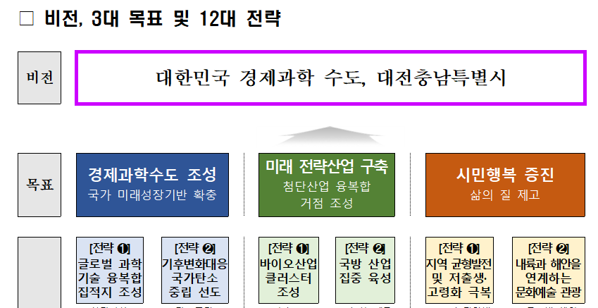 행정통합 3대 목표 12대 전략. 대전시 제공.