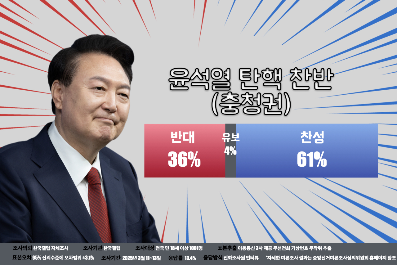 한국갤럽이 지난 11일에서 13일까지 전국 유권자 1001명을 대상으로 '탄핵 찬반'을 조사(95%신뢰수준, 표본오차 ±3.1%p)한 결과, 충청권은 찬성 61%, 반대 36%, 모름·응답거부 4%를 각각 기록했다. ⓒ황재돈 기자. 