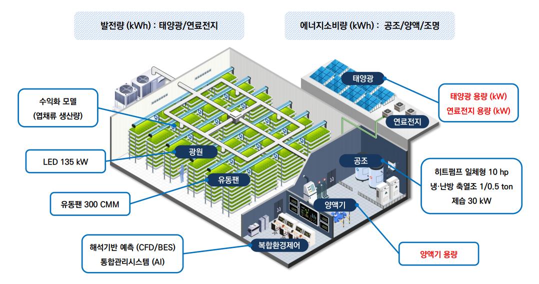 예산군은 농림축산식품부가 주관하는 ‘K수직농장 세계화 프로젝트’ 공모사업에 선정돼 국비 38억 원을 확보했다. 예산군 제공. 