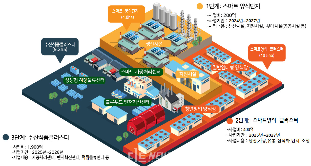 당진 ‘스마트양식단지 조성사업’ 이 지난 3일 지방재정 중앙투자심사를 최종 통과했다. 석문간척지 수산단지에 스마트 양식단지와 지난달 공모에 선정된 ‘스마트양식 클러스터 조성사업(400억 원)’, 예비타당성 조사 가 진행 중인 ‘수산식품클러스터 조성사업(1900억 원)’를 연계해 총사업비 2500억 원의 규모로 국내 최초·최대규모 친환경 수산종합단지를 조성 중이다. 당진시
