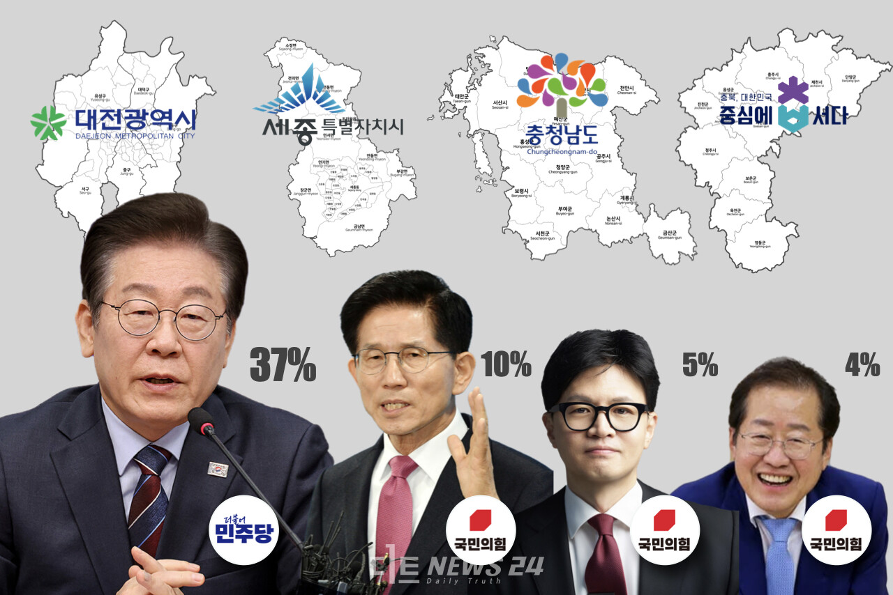 충청권(대전·세종·충남·충북)이 원하는 장래 정치 지도자, 대통령감으로 이재명 더불어민주당 전 대표가 1위를 고수했다. 보수진영 후보를 합한 지지도보다 높은 수치를 보인 결과가 나왔다. ⓒ황재돈 기자. 