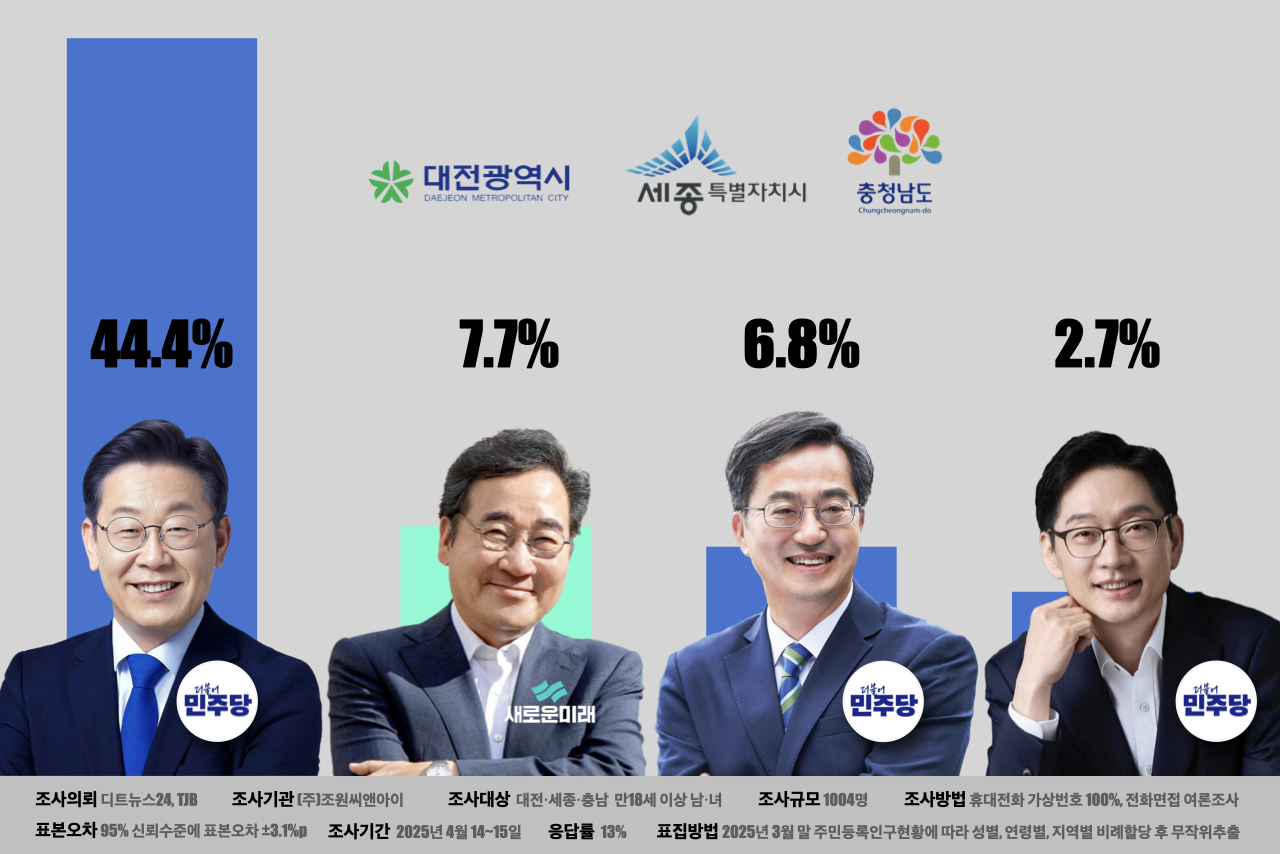 충청권 범진보 진영 여론조사 결과 그래픽. ⓒ황재돈 기자. 