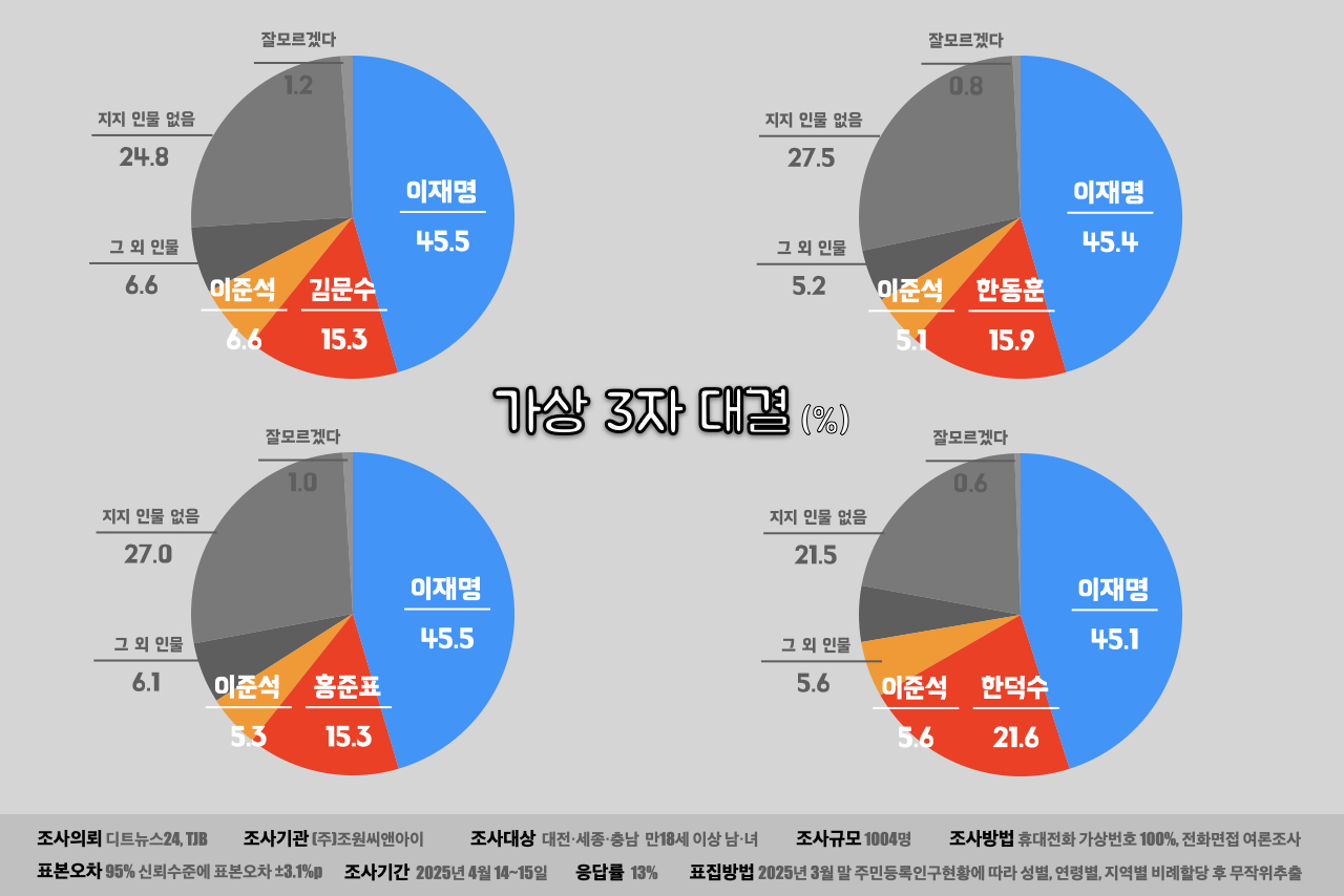 가상 3자 대결 여론조사 결과 그래픽. ⓒ황재돈 기자. 