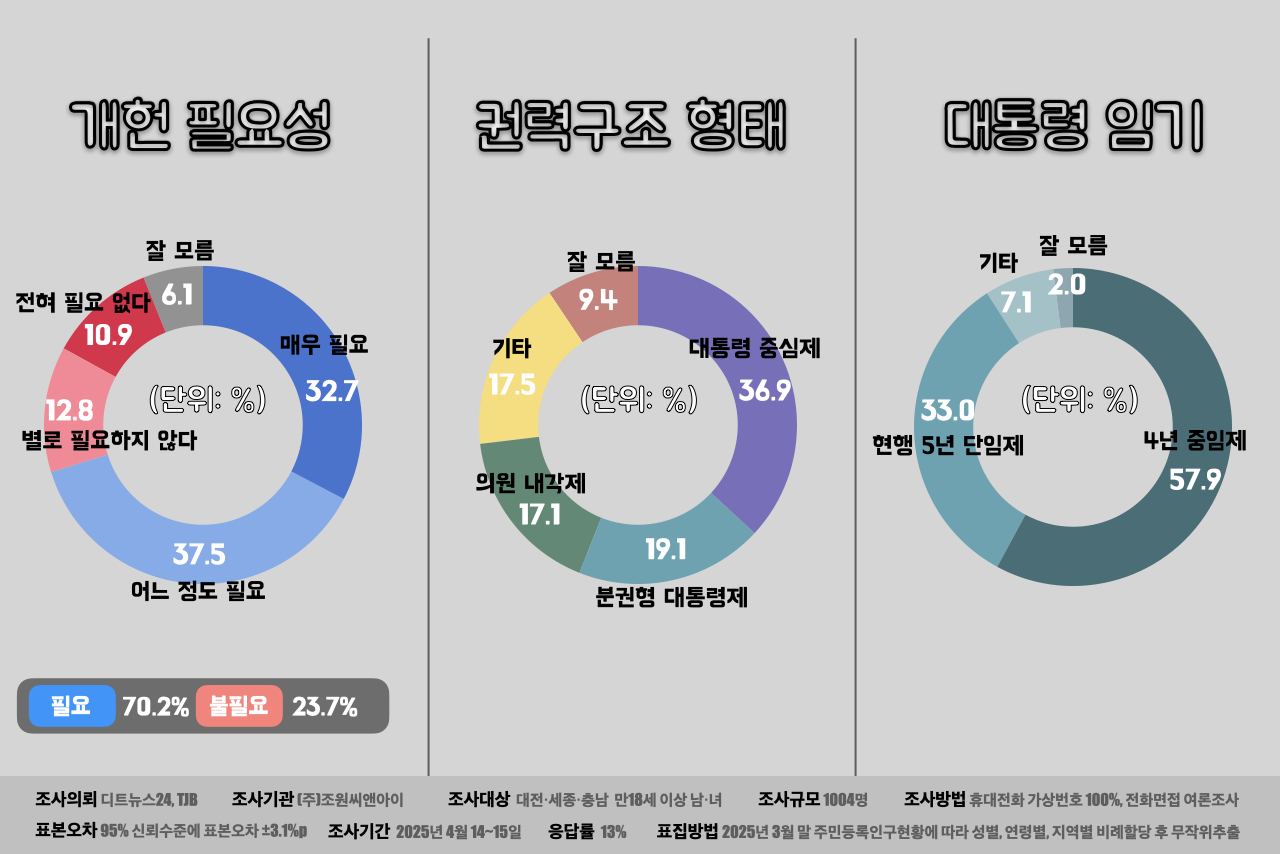 개헌 필요성 및 권력구조, 대통령 임기 여론조사 결과 그래픽. ⓒ황재돈 기자. 