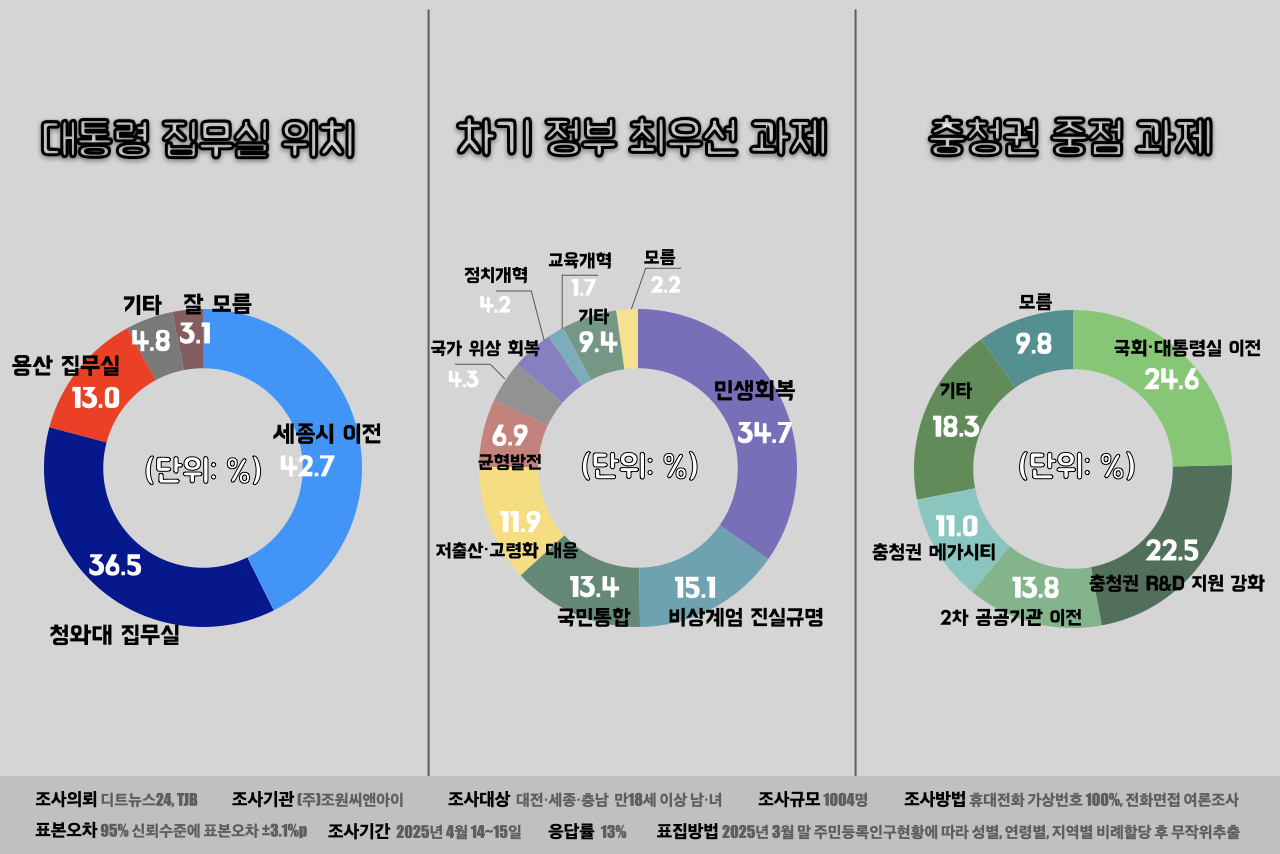 대통령 집무실 위치, 차기 정부 최우선 과제, 충청권 중점 과제 여론조사 결과 그래픽. ⓒ황재돈 기자. 