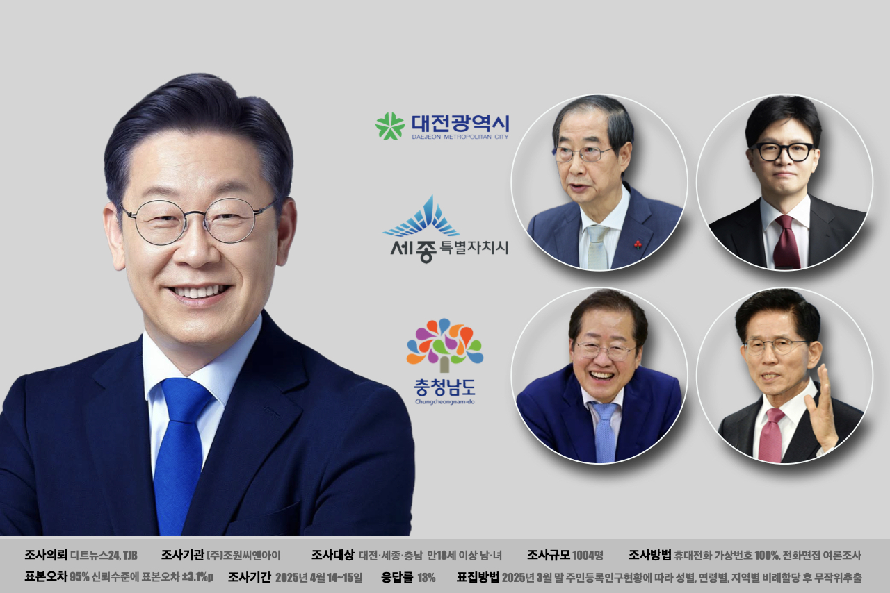 이재명 전 더불어민주당 대표가 충청권 내 차기 대권주자 가상대결에서 압도적 우위를 점하고 있는 것으로 나타났다. 지지율 격차가 가장 적은 범보수 경합 상대로는 한덕수 대통령 권한대행이 꼽힌다. ⓒ황재돈 기자.