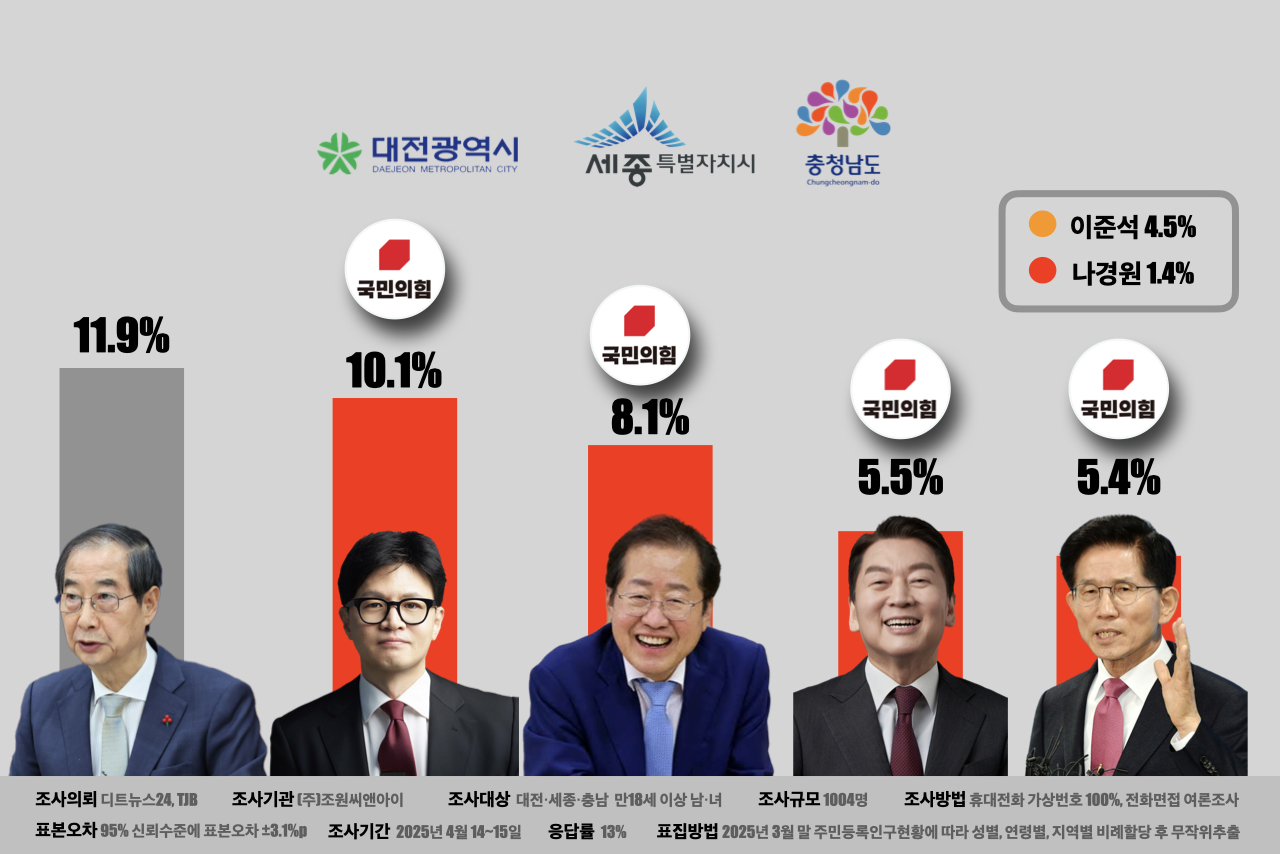충청의 보수성향 유권자는 국민의힘 대선후보군에서 지지 후보를 선택하지 못하고 ‘출마설’만 무성한 한덕수 국무총리 대통령 권한대행을 가장 많이 지지하고 있는 것으로 나타났다. 