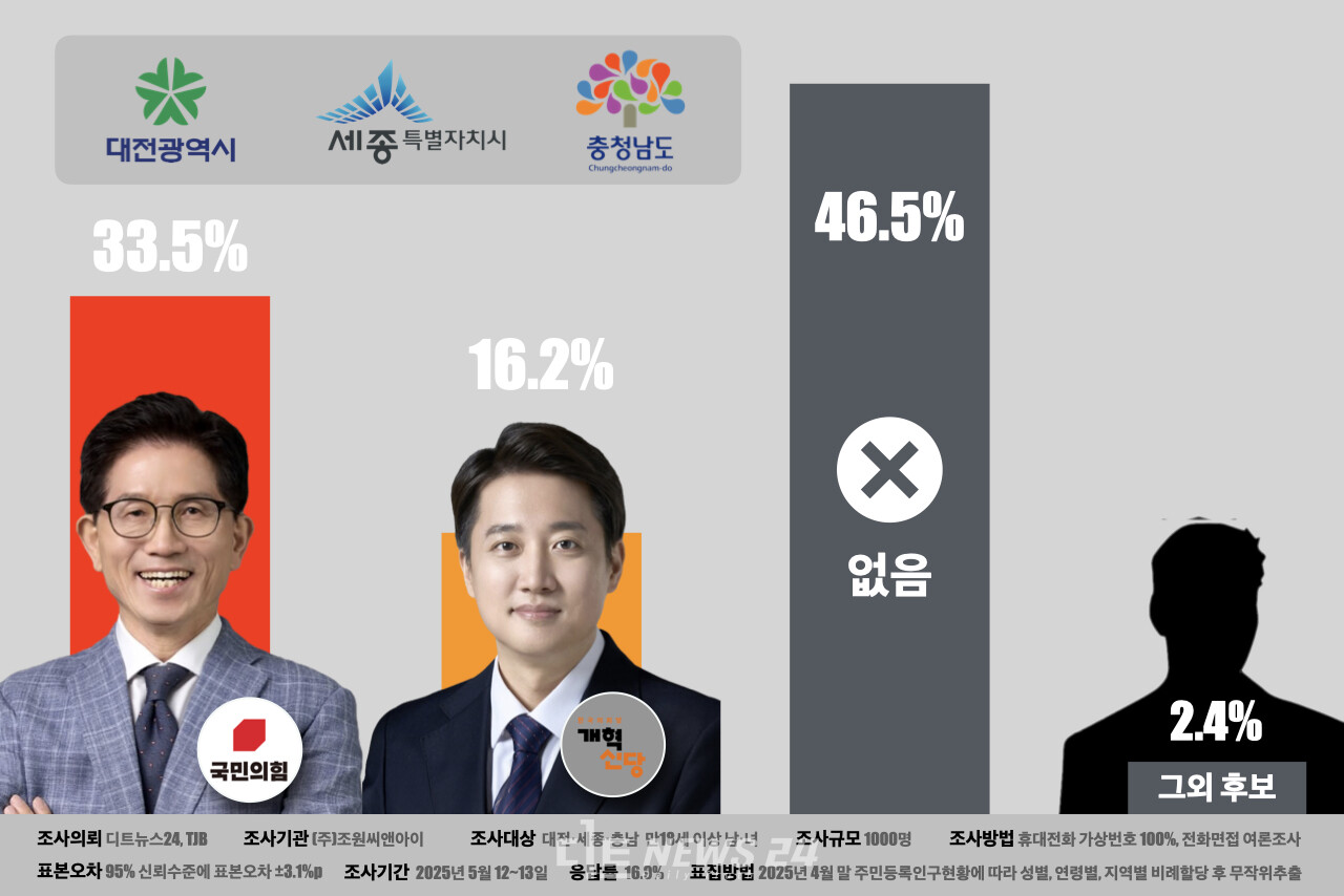 충청권이 12·3비상계엄과 윤석열 전 대통령 탄핵을 계기로 보수 진영에 등을 돌렸다는 분석이 나온다. 이재명 더불어민주당 후보에 압도적 지지를 보낸 반면, 범보수 진영 단일화에 미온적 반응을 나타냈다. 다음은 범보수 단일후보 적합도를 묻는 질문에 대한 응답. ⓒ황재돈 기자. 