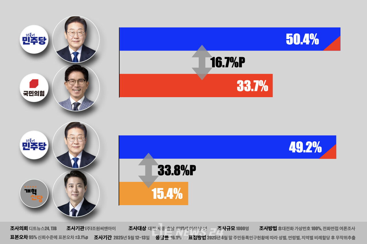 이재명 후보가 범보수 진영 후보와 ‘양자대결’에서 모두 우위를 보이고 있다는 점은 '보수 단일화 효과'가 크지 않다는 점을 방증한다.다음은 대선 후보 양자대결 결과. ⓒ황재돈 기자. 