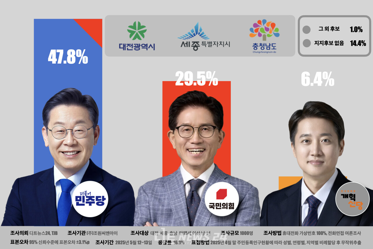 디트뉴스24와 TJB대전방송이 공동으로 여론조사를 실시한 결과, 이재명 더불어민주당 후보가 47.8%를 기록하며 1위를 차지했다. 김문수 국민의힘 후보는 29.5%, 이준석 개혁신당 후보는 6.4%로 뒤를 이었다. ⓒ황재돈 기자. 