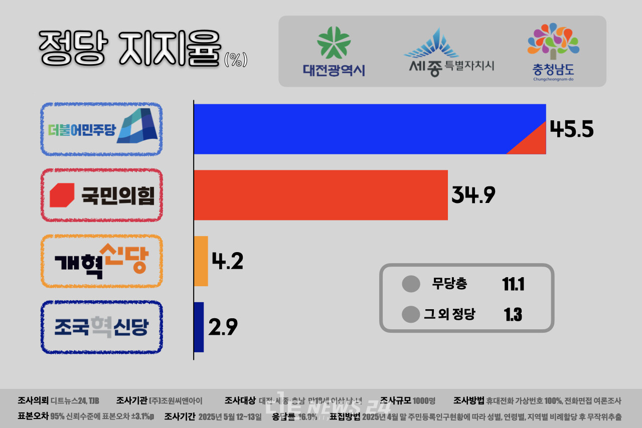 충청권 정당 지지율 그래프 ⓒ황재돈 기자 