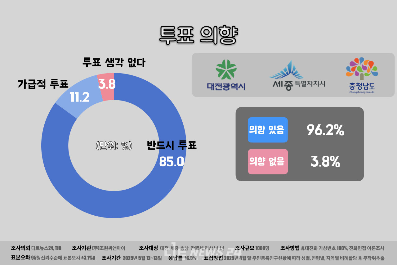 21대 대통령선거 충청민 투표 의향 조사 그래프. ⓒ황재돈 기자. 