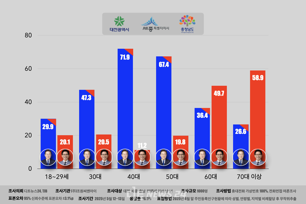 연령별 지지도 그래프. ⓒ황재돈 기자 