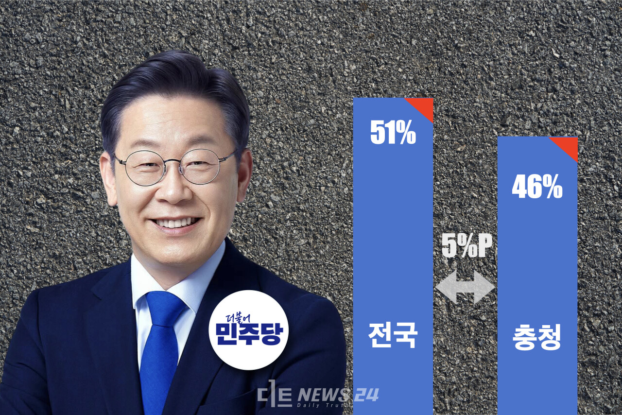 이재명 더불어민주당 대선 후보 지지율이 과반을 넘어선 51%를 기록한 여론조사가 나왔다. 그러나 충청권에선 ‘TK(대구·경북)·PK(부산·경남)’ 다음으로 낮은 지지율을 보였다. 이는 지역 정당 지지율과 높은 유보·무당층 비율이 작용한 결과로 풀이된다. ⓒ황재돈 기자. 