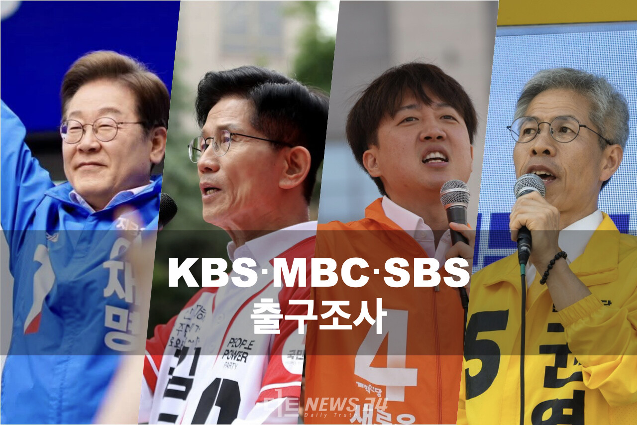 이재명 더불어민주당 후보가 3일 치러진 제21대 대통령선거 방송 3사 출구조사에서 0% 득표율로 압도적 1위를 기록한 것으로 나타났다. 김대중·노무현·문재인 전 대통령에 이어 제4기 민주정부 출범 가능성이 유력해진 셈이다. 자료사진.