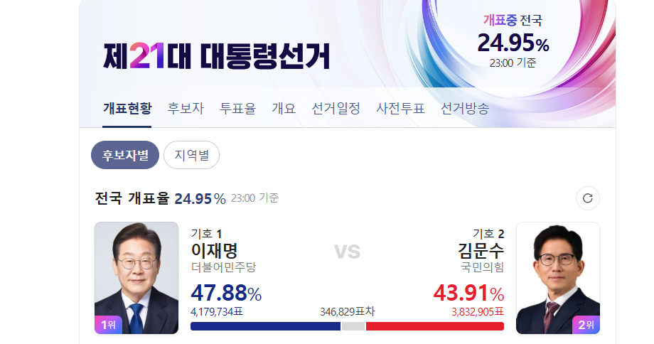 네이버 선거 개표 현황.