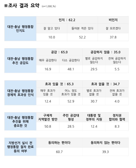 문화일보가 여론조사 전문기관 ㈜엠브레인퍼블릭에 의뢰해 시행한 대전·충남 행정통합 주민 여론조사 결과. 대전시 제공.