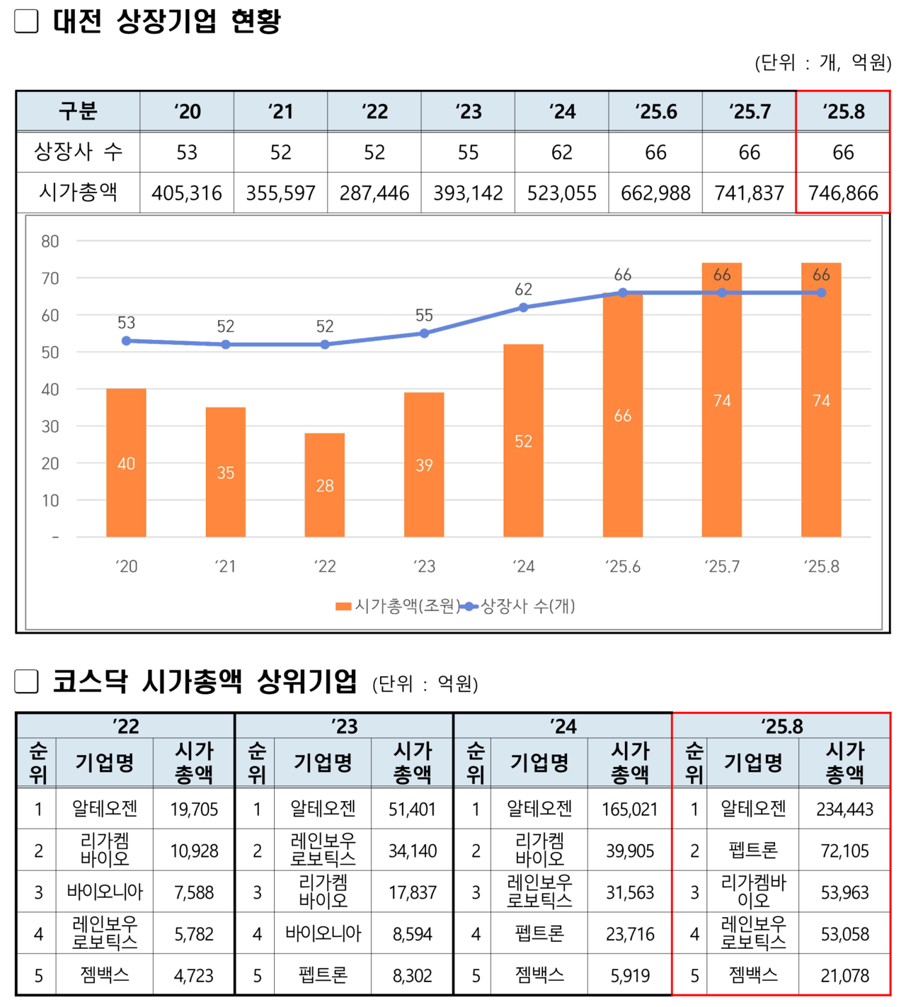 8월 대전 상장사 시가총액 74조 6천억...역대 최고 기록 < 경영·기업 < 경제 < 기사본문 - 디트NEWS24