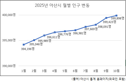 2025년 아산시 월별 인구 변동추이(외국인 포함). 아산시 제공