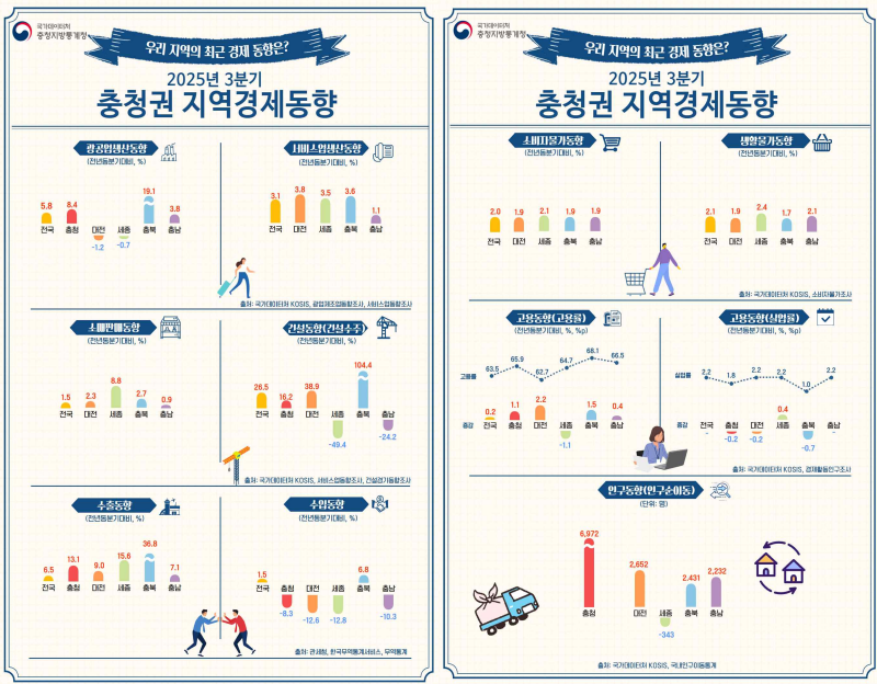 충청지방통계청 제공.