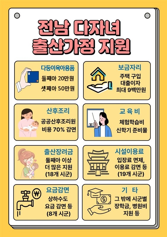 전라남도는 다자녀 출산가정의 양육 부담을 완화하고 출산 친화 분위기를 확산하기 위해 ‘다둥이가정 육아용품 구입비 지원사업’ 대상을 기존 셋째아 이상에서 둘째아까지 확대한다고 25일 밝혔다./전라남도 제공