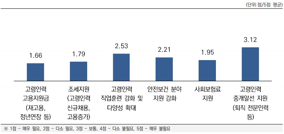 고령인력 고용촉진을 위해 필요한 정책적 지원. 중소기업중앙회 제공.