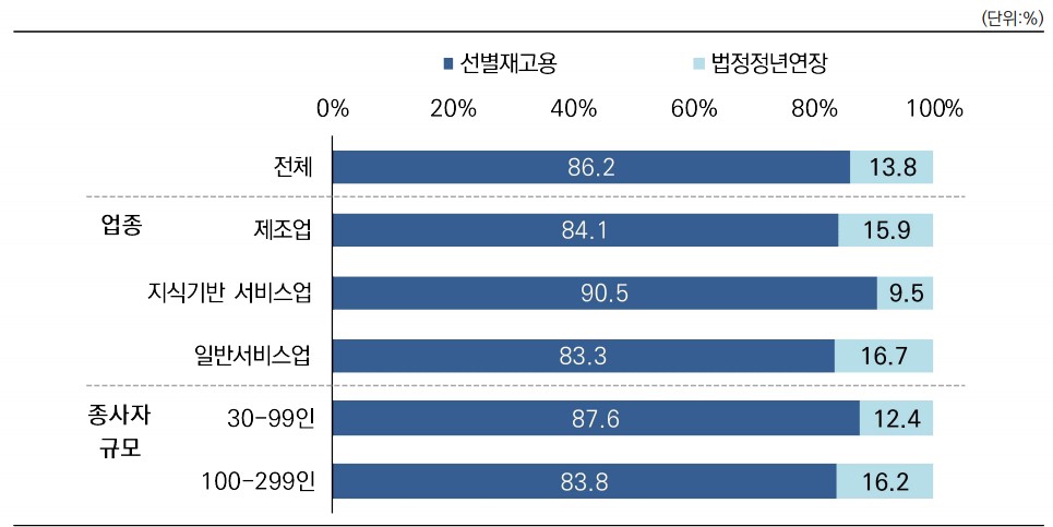 정년퇴직자에 대한 선호하는 고용기간 연장 방식. 중소기업중앙회 제공.